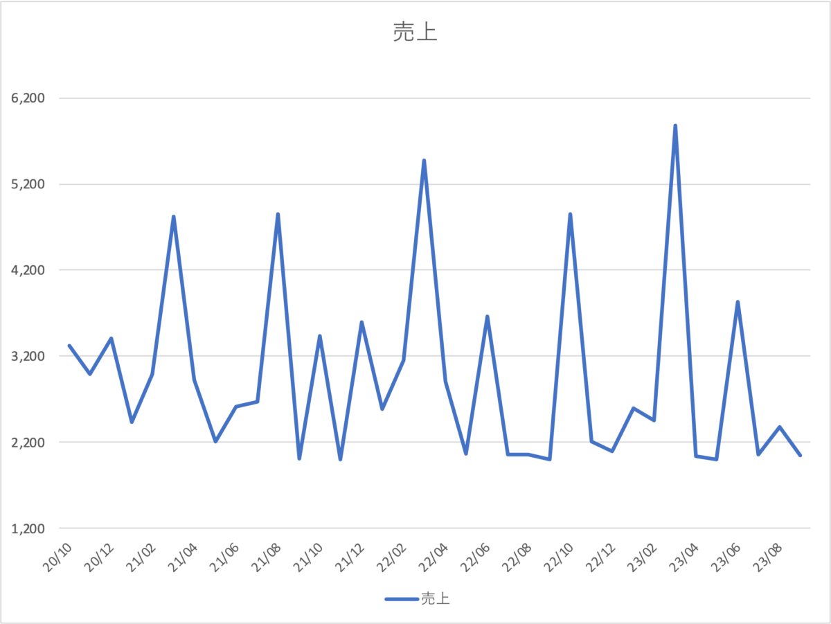 経営数字を見る際の移動平均という考え方